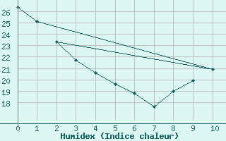 Courbe de l'humidex pour Mistook