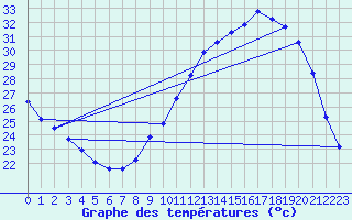 Courbe de tempratures pour Sermange-Erzange (57)