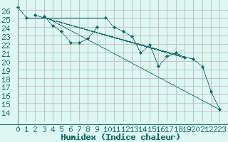 Courbe de l'humidex pour Beauvais (60)