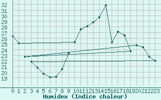 Courbe de l'humidex pour Herbault (41)