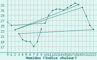 Courbe de l'humidex pour Anglars St-Flix(12)