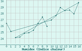 Courbe de l'humidex pour Cabo Peas