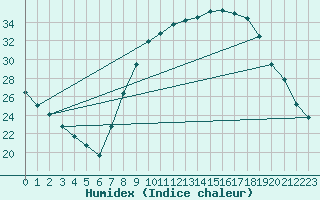 Courbe de l'humidex pour Caceres