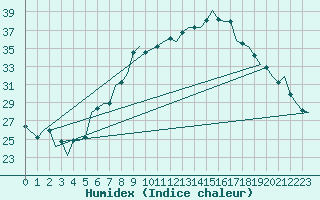 Courbe de l'humidex pour Firenze / Peretola