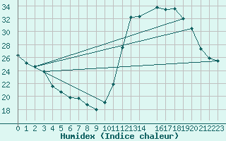 Courbe de l'humidex pour Goiania