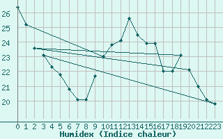 Courbe de l'humidex pour Istres (13)