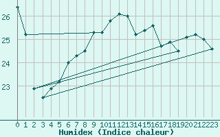 Courbe de l'humidex pour Bremerhaven