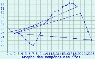 Courbe de tempratures pour Agde (34)