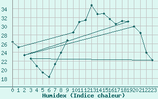 Courbe de l'humidex pour Havinnes (Be)