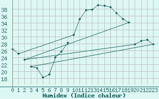 Courbe de l'humidex pour Mrida