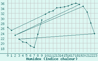 Courbe de l'humidex pour Luzinay (38)