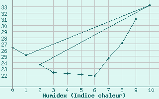 Courbe de l'humidex pour Manresa