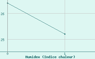 Courbe de l'humidex pour Vesseaux (07)