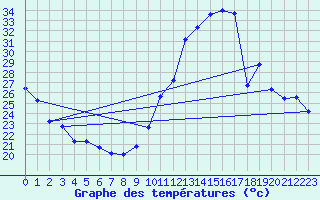 Courbe de tempratures pour Ciudad Real (Esp)