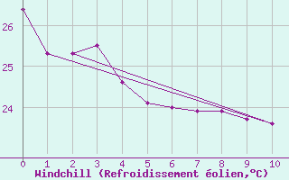 Courbe du refroidissement olien pour Niue Airport