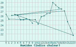 Courbe de l'humidex pour Dax (40)