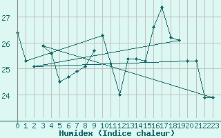 Courbe de l'humidex pour Pau (64)