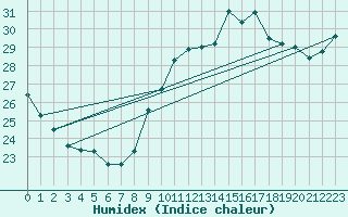 Courbe de l'humidex pour Ste (34)