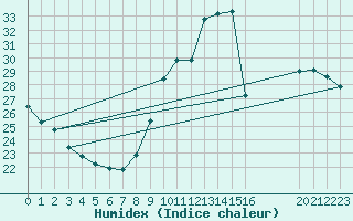 Courbe de l'humidex pour Rochegude (26)
