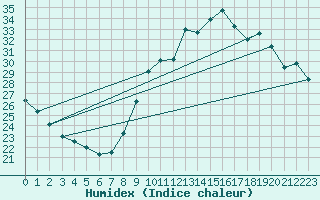 Courbe de l'humidex pour Preonzo (Sw)