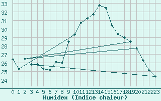 Courbe de l'humidex pour Calvi (2B)