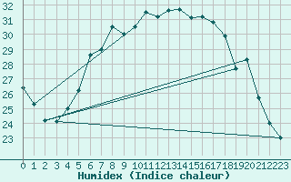 Courbe de l'humidex pour Kuusamo Ruka Talvijarvi