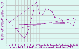 Courbe du refroidissement olien pour El Arenosillo