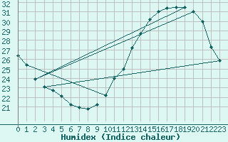 Courbe de l'humidex pour Le Mans (72)