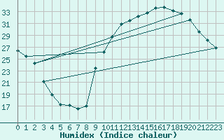 Courbe de l'humidex pour Courcouronnes (91)