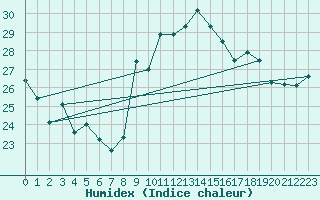 Courbe de l'humidex pour Biscarrosse (40)