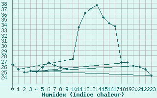 Courbe de l'humidex pour Pau (64)