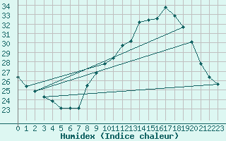 Courbe de l'humidex pour Montpellier (34)