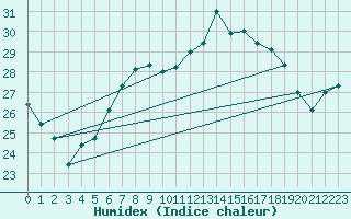 Courbe de l'humidex pour Grossenzersdorf