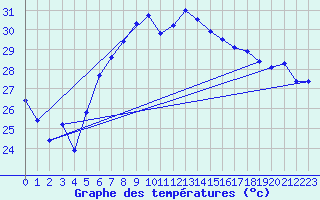Courbe de tempratures pour Siracusa