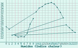 Courbe de l'humidex pour Villanueva de Crdoba