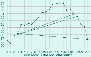 Courbe de l'humidex pour Figari (2A)