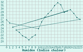 Courbe de l'humidex pour Jan (Esp)