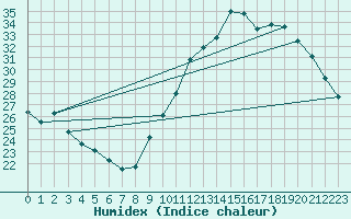 Courbe de l'humidex pour Nantes (44)