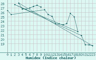 Courbe de l'humidex pour Neusiedl am See