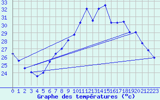 Courbe de tempratures pour Pully-Lausanne (Sw)