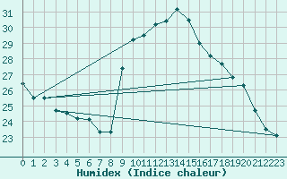 Courbe de l'humidex pour Cap Ferret (33)