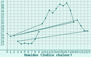 Courbe de l'humidex pour Concoules - La Bise (30)