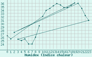 Courbe de l'humidex pour Estoher (66)