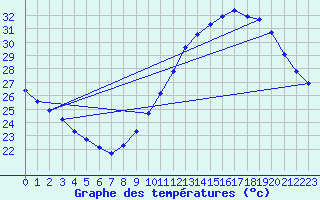 Courbe de tempratures pour Sorgues (84)