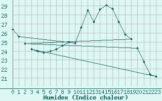 Courbe de l'humidex pour Toulouse-Blagnac (31)