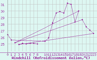 Courbe du refroidissement olien pour Acarau