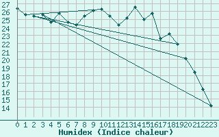 Courbe de l'humidex pour Ernage (Be)