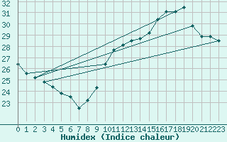 Courbe de l'humidex pour Mions (69)