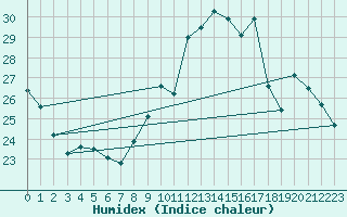 Courbe de l'humidex pour Bouligny (55)