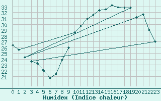 Courbe de l'humidex pour Nmes - Courbessac (30)